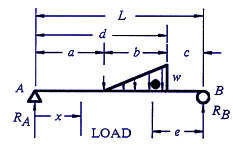 Beam Deflection, Shear and Stress Equations and calculator for a Beam supported One End Cantilevered with Tapered Load