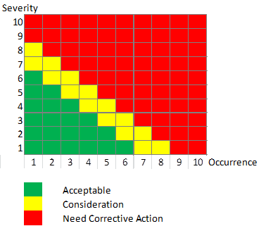 Risk Prority Number - Risk Matrix Occurence and Seveirty