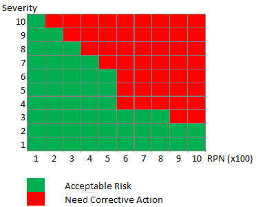 Risk Prority Number - Risk Matrix RPN and Seveirty