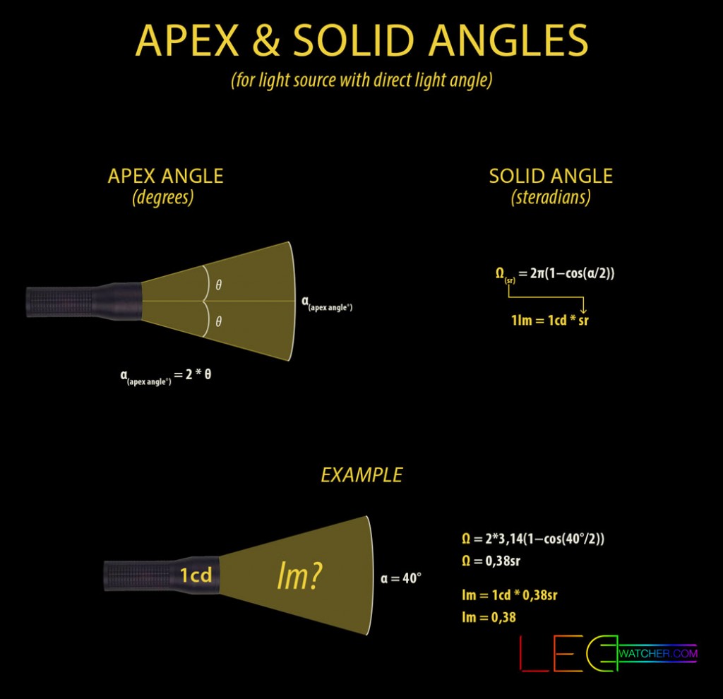 lumens-apex-and-solid-angles