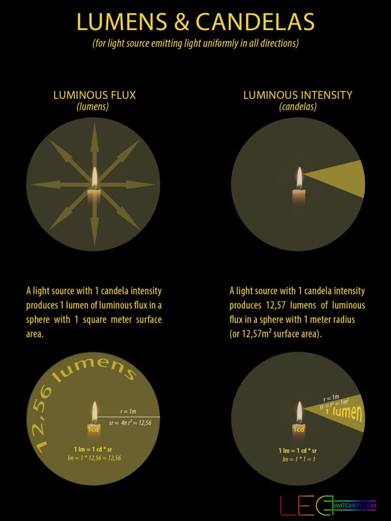 lumens-candelas-explained