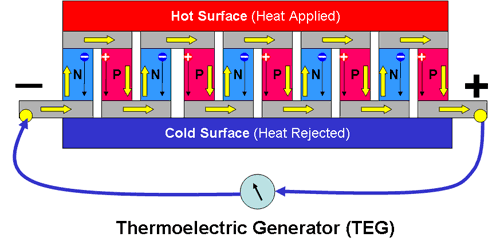 Diagram of Thermopile Electric Generator