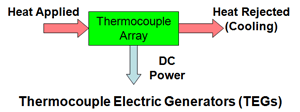 Diagram of Thermocouple Electric Generator