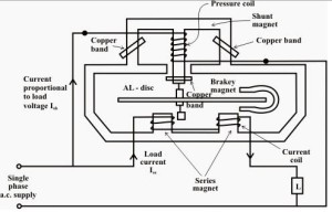 Working of induction type energy meter