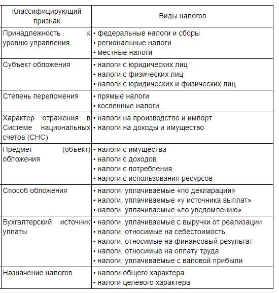 Классификация налогов картинки